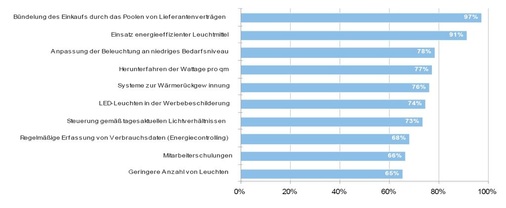Bild 3: Top 10 der bereits umgesetzten Energiesparmaßnahmen im Handel (ohne 
Kühlung)
