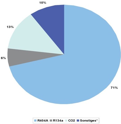 Bild 5: Einsatz von Kältemitteln in der Minus-Kühlung (*z. B. R 422 d, R 
290, R 600)
