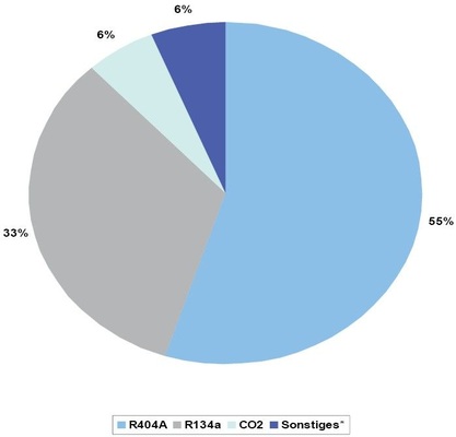 Bild 6: Einsatz von Kältemitteln in der Plus-Kühlung (*z. B. R 717)
