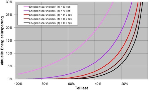 Energieeinsparung bei optimierter Verflüssigerregelung im Vergleich zur 
Standardregelung (Kältemittel R 134 a; t0 = 10 °C; tLE = 25 °C; tc min = 
25 °C)
