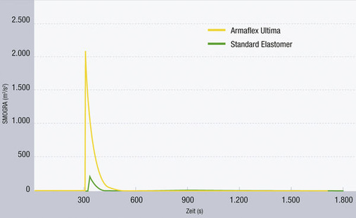Bild 6: Vergleich der Rauchentwicklung von Armaflex Ultima im Vergleich zu 
einem Standard Elastomerprodukt
