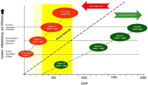 Bild 4: Möglichkeiten, um R 410 A, R 407 C und R 134 a zu ersetzen.
