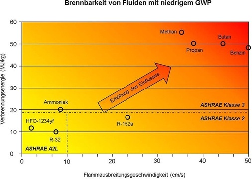 Bild 3: ASHRAE-Klassifizierung der Kältemittel bezüglich der 
Flammausbreitungsgeschwindigkeit und der Verbrennungsenergie

