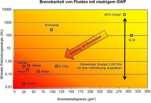 Bild 2: Mindestkonzentration des Gas-/Luftgemisches beim Verbrennen in Bezug 
auf die minimale Entzündungsenergie
