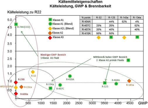 Bild 1: Kälteleistung, GWP und Brennbarkeit verschiedener Kältemittel
