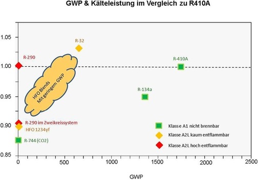 Bild 6: Kompromisse zwischen GWP und Effizienz
