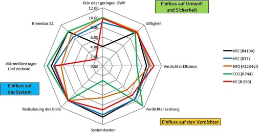 Bild 5: Kältefluid-Charakteristika auf einer Werteskala von 0 bis 12
