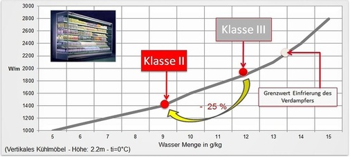 Bild 2: Verbrauch Kühlmöbel
