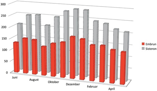Bild 4: Vergleich Stromverbrauch
