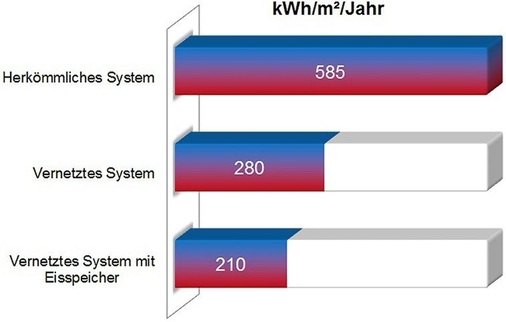 Bild 6: Energieverbrauch
