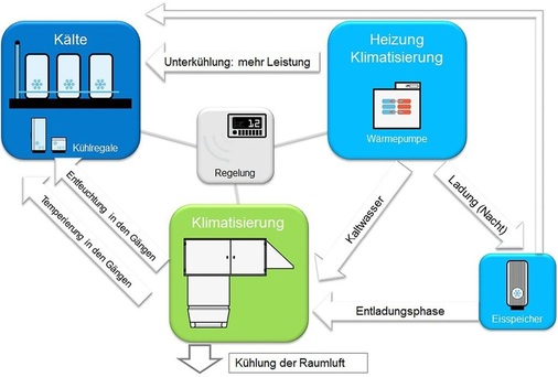 Bild 3: Energie­management schematisch
