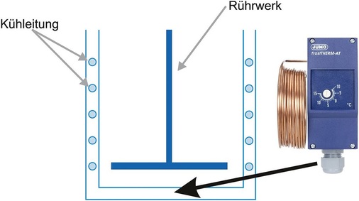Einbausituation des Frostschutzthermostats mit 1,8 m langer Fühlerleitung 
und Patronenfühler in einem Milchkühltank
