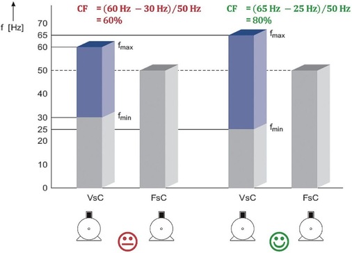 Bild 1: Diagramm zur Erläuterung des Steuerfaktors eines Verdichterverbundes
