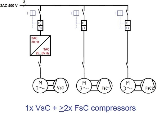 Bild 5: Verdichteranordnungen für den Betrieb mit Kälteumrichtern: 1 x VsC- 
+ 2 x FsC-Verdichter

