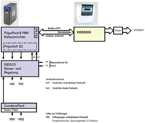 Bild 7: Fernüberwachung und Störmeldung mittels Modbus RTU und des 
Webservers Dixell XWEB500

