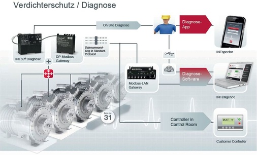 Aufbau des Systems INT69 Diagnose
