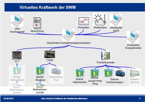 Die Stadtwerke München planen, die Eisspeicheranlage der U-/S-Bahn-Station 
„Karlsplatz/Stachus“ in ein virtuelles Kraftwerk einzubinden. Damit kann 
zusätzliche Regelenergie generiert werden.
