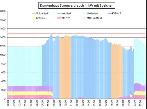 Lastdiagramm einer Kälteanlage mit Eisspeicher. Die Kältemaschinen 1 und 2 
dienen der Beladung des Eisspeichers in der Niedertarif- und teilweise auch 
in der Hochtarifzeit. Kältemaschine 3 liefert die Kältegrundlast und 
gleicht Leistungsdefizite aus,…