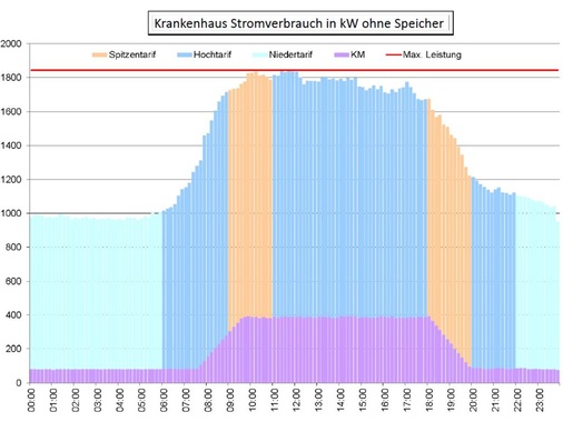 Typisches Lastdiagramm einer Kälteanlage ohne Eisspeicher in einem 
französischen Krankenhaus mit drei unterschiedlichen Stromtarifen. Der 
Höchstlastbezug liegt bei über 1 800 kW elektrisch.
