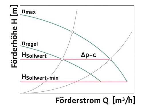 Die Regelungsart Δp-c (= Differenzdruck konstant) eignet sich zum Beispiel 
für Primärkreise mit kleinen Druckverlusten oder für Anlagenteile, die vom 
Gesamtvolumenstrom durchflossen werden und in denen ebenfalls geringe 
Druckverluste vorherrschen.
