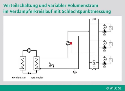 Bei hydraulisch abgeglichenen Anlagen kann die Regelung von elektronischen 
Pumpen über eine Schlechtpunktauswertung erfolgen. Hierbei wird der 
Signalgeber an dem Punkt der Anlage installiert, der am schlechtesten 
versorgt wird.
