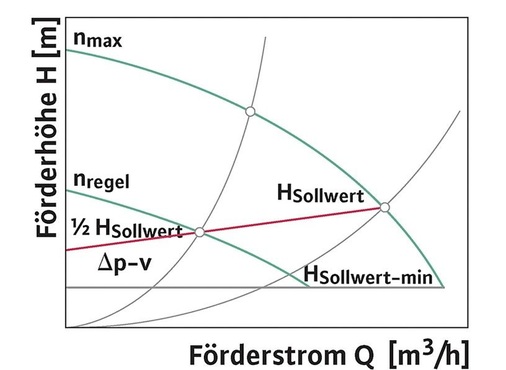 Die Regelungsart Δp-v (= Differenzdruck variabel) wird verwendet bei 
Primärkreisen mit hohen Druckverlusten oder bei Anlagenteilen, in denen die 
Druckverluste der einzelnen Verbraucher einen großen Einfluss haben.
