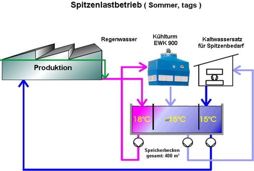 Fließbild Regenwasser, Kühlung ohne Aufbereitung bei der 
Pulverlack-Produktion in Döggingen/Schwarzwald
