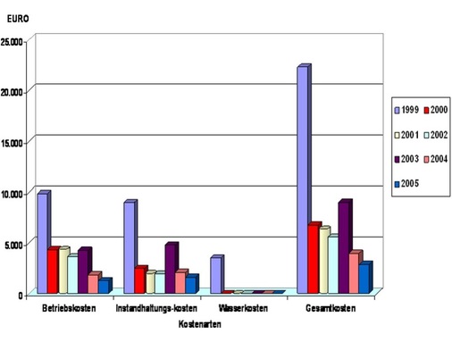 Betriebskostenein­sparung bei Frei Lacke, Döggingen/Schwarzwald, durch 
Kühlung mit Regenwasser 19992005
