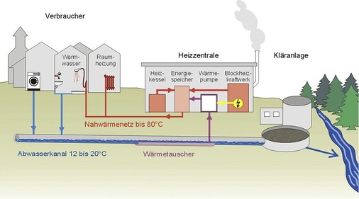 Wärmerück­gewinnung aus Abwasser
