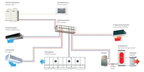 In der VRF-Technologie sieht das Ratinger Unternehmen weiterhin deutliche 
Potenziale in den Anwendungsmärkten.
