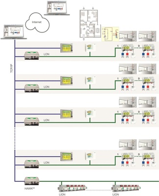 Bild 2: Netzwerkschema der Regelungstechnik. Alle Wohneinheiten 1 bis 34 und 
die Regler der Primäranlage sind untereinander über LON und die 
Gebäudeleittechnik über TCP/ IP verbunden.
 - © CentraLine
