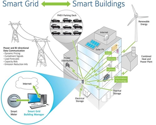 Das intelligente Stromnetz funktioniert nur im Zusammenhang mit intelligenten 
Gebäuden. Gebäudetechnische Komponenten, Anlagen und Systeme müssen jetzt 
auf das Internet der Energie vorbereitet werden.
