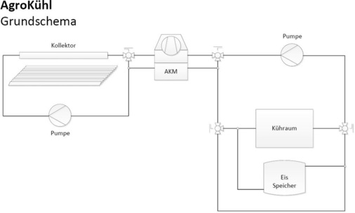Hydraulisches Schema des solarbetriebenen Kühlraums
