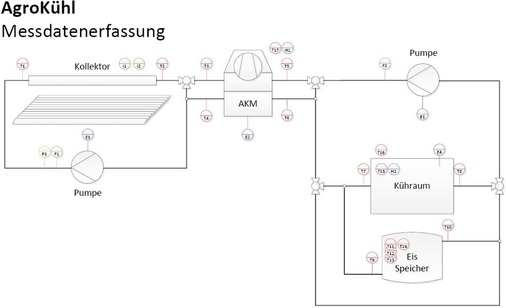 Sensorik des solarbetriebenen Kühlraums
