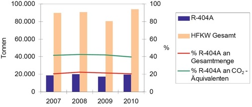 Bild 1: R 404 A im Vergleich zur Gesamtmenge HFKW in der EU (Schätzung aus 
Daten der EU-Kommission)
