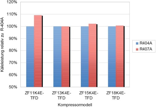 Bild 3: Emerson Standard Scrollkompressor Kälteleistung bei to = 35 °C und 
tc = + 45 °C

