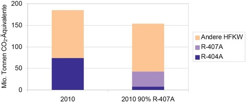 Bild 2: Auswirkung eines Umstiegs von R 404 A auf R 407 AAnnahme: Ersatz von 
90 Prozent der R 404 A-Jahresmenge durch R 407 A
