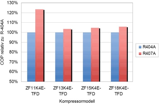 Bild 4: Emerson Standard Scrollkompressor Kälteleistungszahl COP bei to = 35 
°C und tc = + 40 °C
