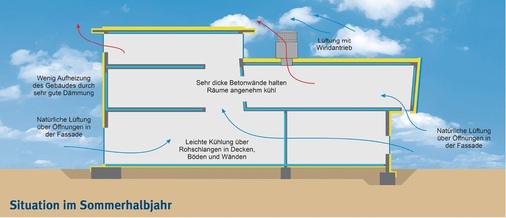 Arbeitsweise der Nibe-Wärmepumpe im Sommer.
