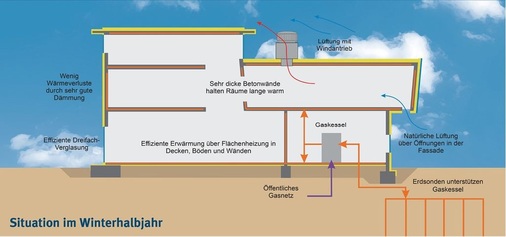 Arbeitsweise der Nibe-Wärmepumpe im Winter.
