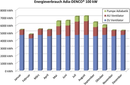 Grafik 1: Der Energiebedarf einer Freikühlung mit zusätzlicher Adiabatik 
ist im Wesentlichen auf den Bedarf der Ventilatoren zurückzuführen.
