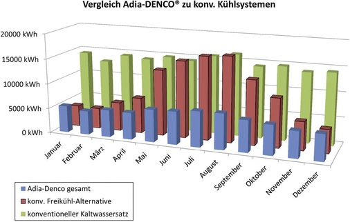 Grafik 2: Die Energieeffizienz einer Freikühlung lässt sich über eine 
zusätzliche Adiabatik deutlich verbessern.
