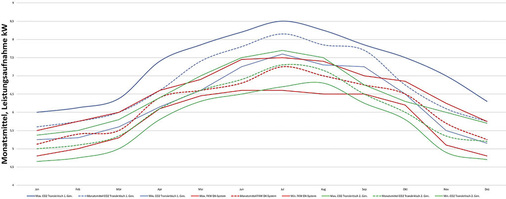 Bild 2: Energiemessungen aus kleinen Discounter-Läden in Dänemark
