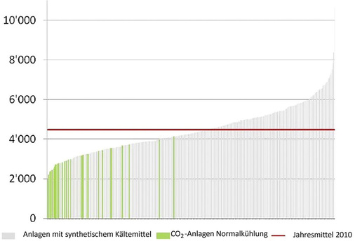 Bild 3: Der Vergleich des gemessenen jährlichen Energieverbrauchs 
kWh/Jahr/lfm für alle Migros-Kühlsysteme.
