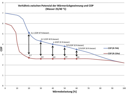 Bild 4: COP im Winterbetrieb bei vollständiger und teilweiser Nutzung des 
Wärmerückgewinnungspotenzials mit den Kältemitteln CO2 und FKW R 134 a zur 
Erwärmung von Warmwasser von 25 °C auf 40 °C.
