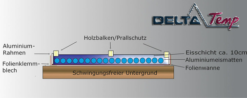 Der Bodenaufbau der Eisbahn im Detail.
