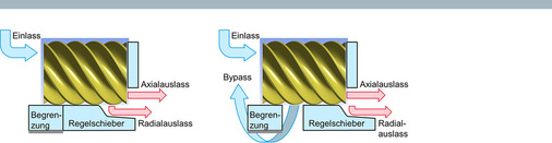 Bild 3: Leistungsregelung mit einem Regelschieber(links: Volllastbetrieb, 
rechts: Teillastbetrieb)

