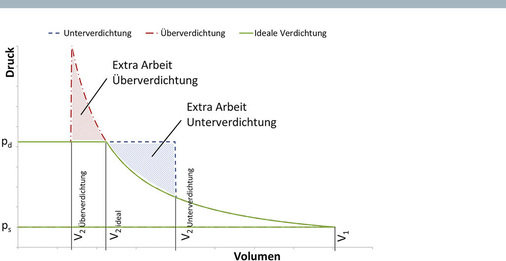 Bild 2: Druck-Volumen-Diagramm
