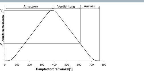 Bild 1: Volumen-Verlauf eines Schraubenverdichters
