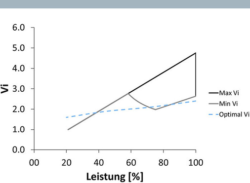 Bild 6: Vi-Stellbereich als Funktion der Leistung, Tandemschiebersystem
